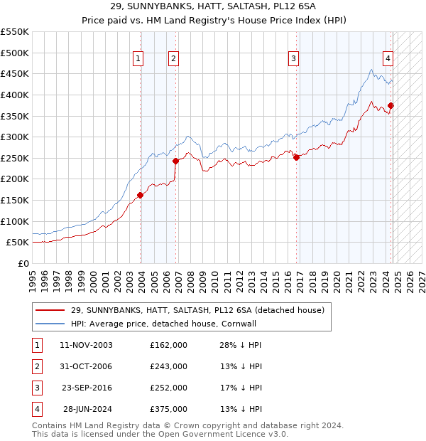 29, SUNNYBANKS, HATT, SALTASH, PL12 6SA: Price paid vs HM Land Registry's House Price Index