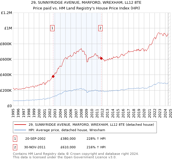 29, SUNNYRIDGE AVENUE, MARFORD, WREXHAM, LL12 8TE: Price paid vs HM Land Registry's House Price Index