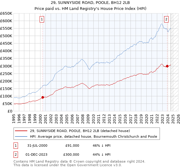 29, SUNNYSIDE ROAD, POOLE, BH12 2LB: Price paid vs HM Land Registry's House Price Index