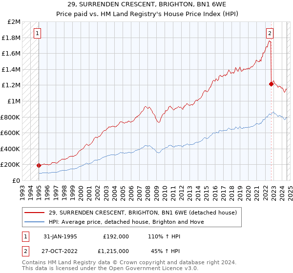 29, SURRENDEN CRESCENT, BRIGHTON, BN1 6WE: Price paid vs HM Land Registry's House Price Index