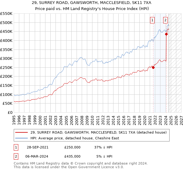 29, SURREY ROAD, GAWSWORTH, MACCLESFIELD, SK11 7XA: Price paid vs HM Land Registry's House Price Index