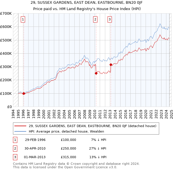 29, SUSSEX GARDENS, EAST DEAN, EASTBOURNE, BN20 0JF: Price paid vs HM Land Registry's House Price Index