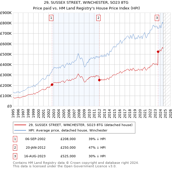 29, SUSSEX STREET, WINCHESTER, SO23 8TG: Price paid vs HM Land Registry's House Price Index