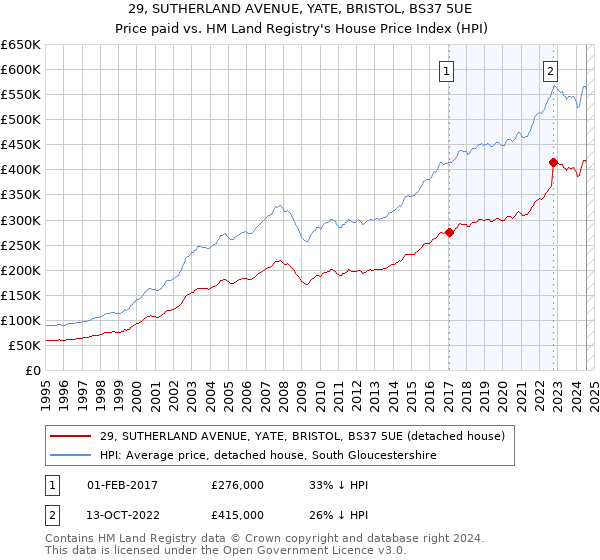 29, SUTHERLAND AVENUE, YATE, BRISTOL, BS37 5UE: Price paid vs HM Land Registry's House Price Index