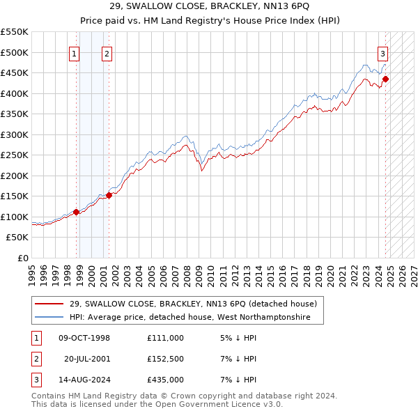 29, SWALLOW CLOSE, BRACKLEY, NN13 6PQ: Price paid vs HM Land Registry's House Price Index