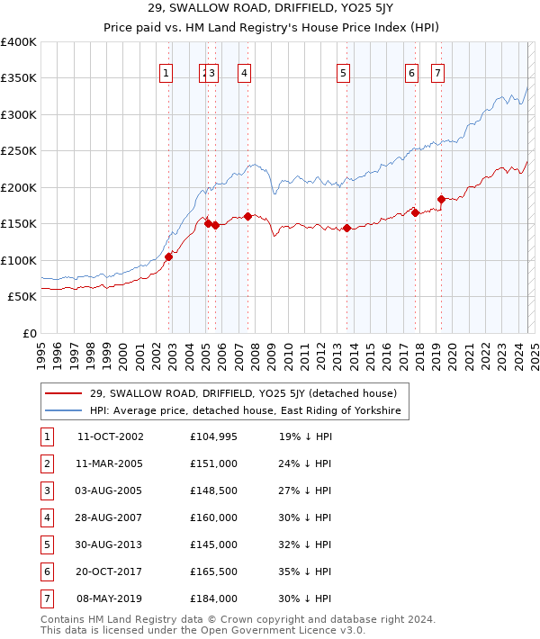 29, SWALLOW ROAD, DRIFFIELD, YO25 5JY: Price paid vs HM Land Registry's House Price Index