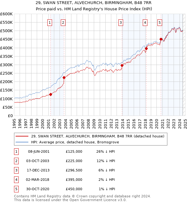 29, SWAN STREET, ALVECHURCH, BIRMINGHAM, B48 7RR: Price paid vs HM Land Registry's House Price Index