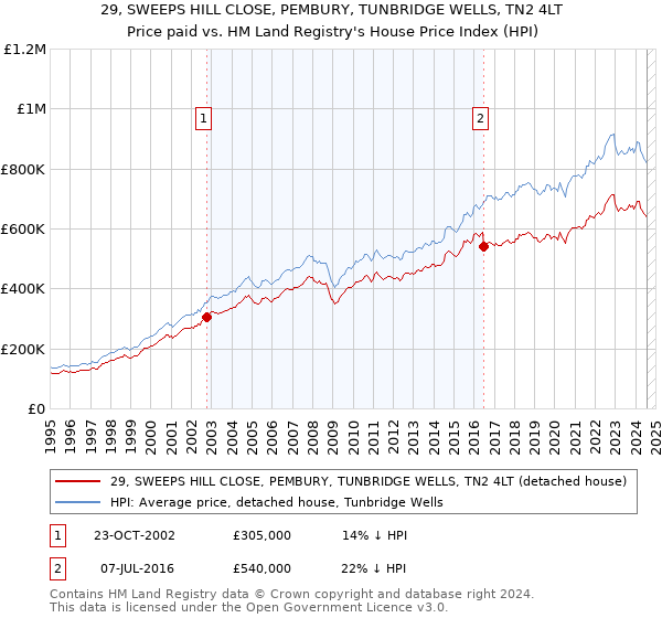 29, SWEEPS HILL CLOSE, PEMBURY, TUNBRIDGE WELLS, TN2 4LT: Price paid vs HM Land Registry's House Price Index