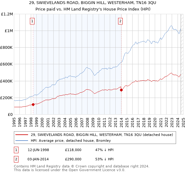 29, SWIEVELANDS ROAD, BIGGIN HILL, WESTERHAM, TN16 3QU: Price paid vs HM Land Registry's House Price Index