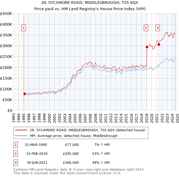 29, SYCAMORE ROAD, MIDDLESBROUGH, TS5 6QX: Price paid vs HM Land Registry's House Price Index