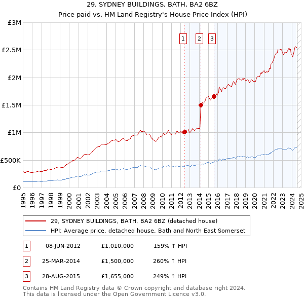 29, SYDNEY BUILDINGS, BATH, BA2 6BZ: Price paid vs HM Land Registry's House Price Index