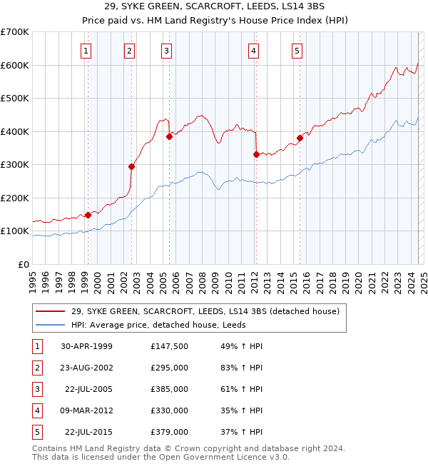 29, SYKE GREEN, SCARCROFT, LEEDS, LS14 3BS: Price paid vs HM Land Registry's House Price Index