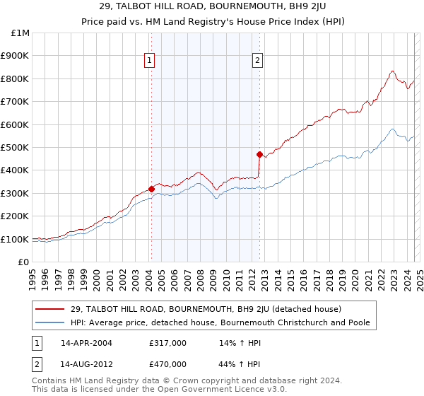 29, TALBOT HILL ROAD, BOURNEMOUTH, BH9 2JU: Price paid vs HM Land Registry's House Price Index