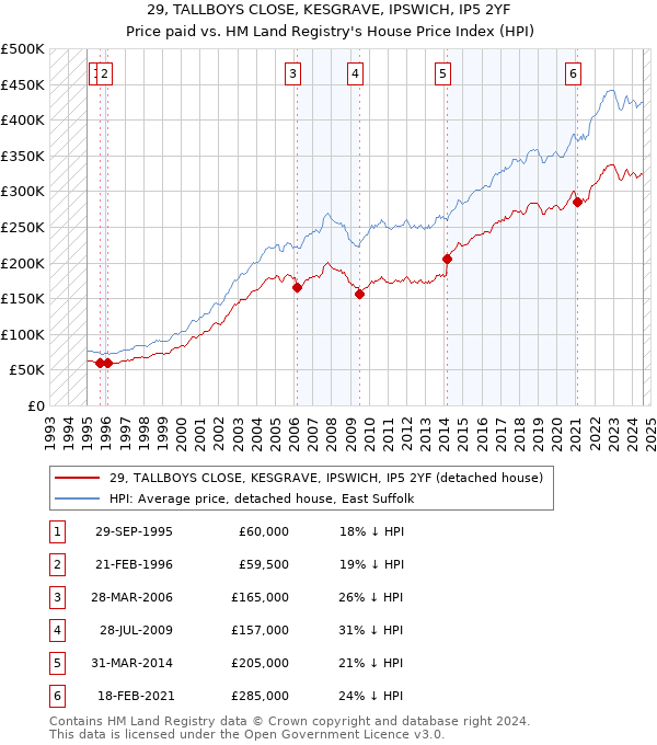 29, TALLBOYS CLOSE, KESGRAVE, IPSWICH, IP5 2YF: Price paid vs HM Land Registry's House Price Index