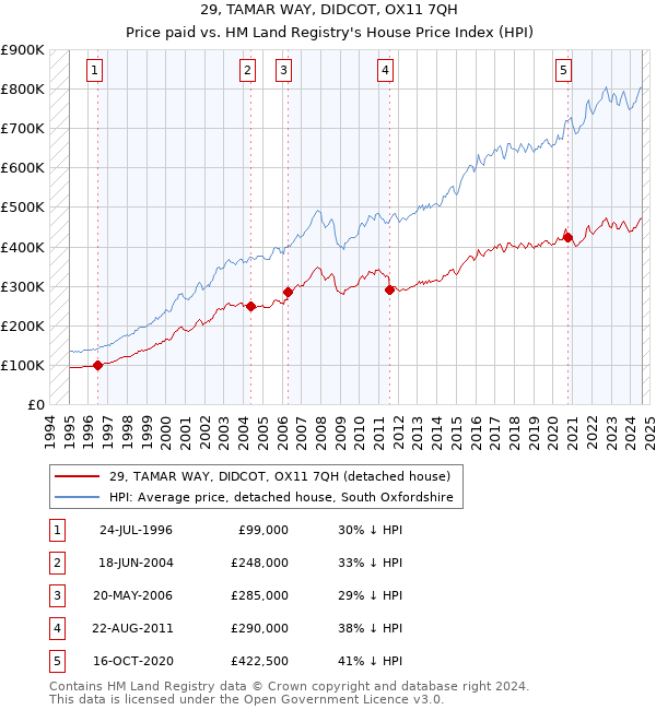 29, TAMAR WAY, DIDCOT, OX11 7QH: Price paid vs HM Land Registry's House Price Index