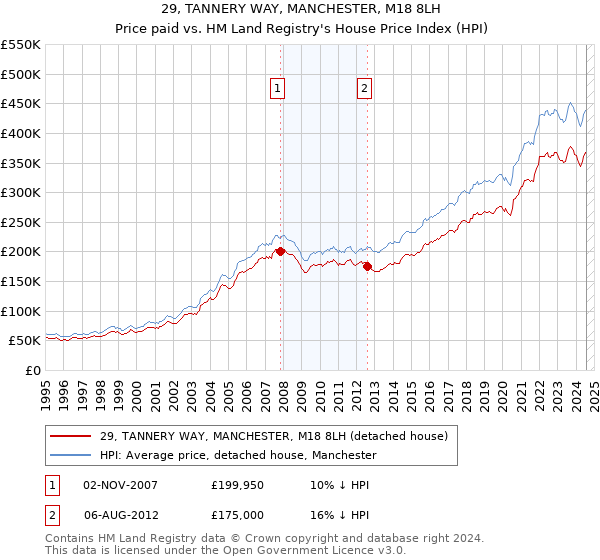 29, TANNERY WAY, MANCHESTER, M18 8LH: Price paid vs HM Land Registry's House Price Index