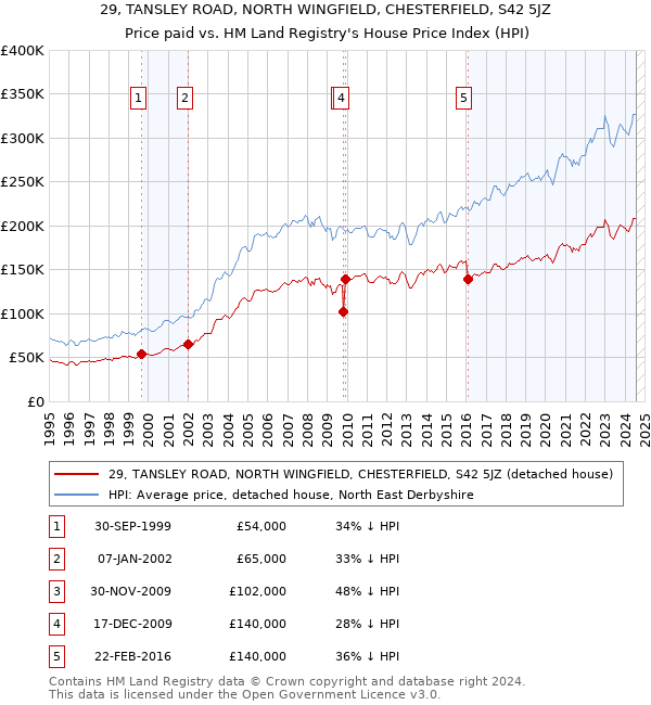 29, TANSLEY ROAD, NORTH WINGFIELD, CHESTERFIELD, S42 5JZ: Price paid vs HM Land Registry's House Price Index