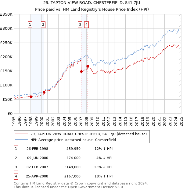 29, TAPTON VIEW ROAD, CHESTERFIELD, S41 7JU: Price paid vs HM Land Registry's House Price Index