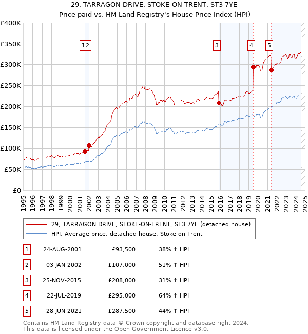 29, TARRAGON DRIVE, STOKE-ON-TRENT, ST3 7YE: Price paid vs HM Land Registry's House Price Index