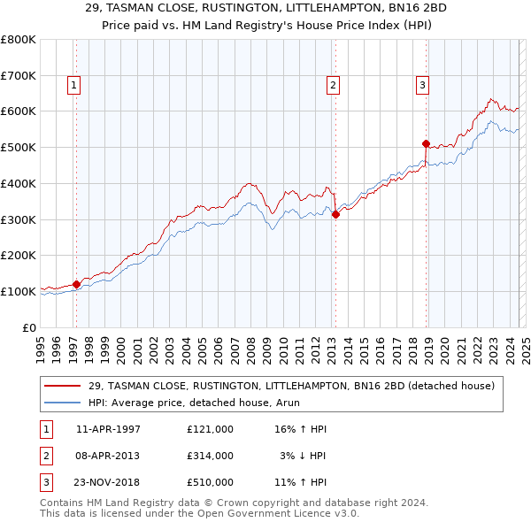 29, TASMAN CLOSE, RUSTINGTON, LITTLEHAMPTON, BN16 2BD: Price paid vs HM Land Registry's House Price Index