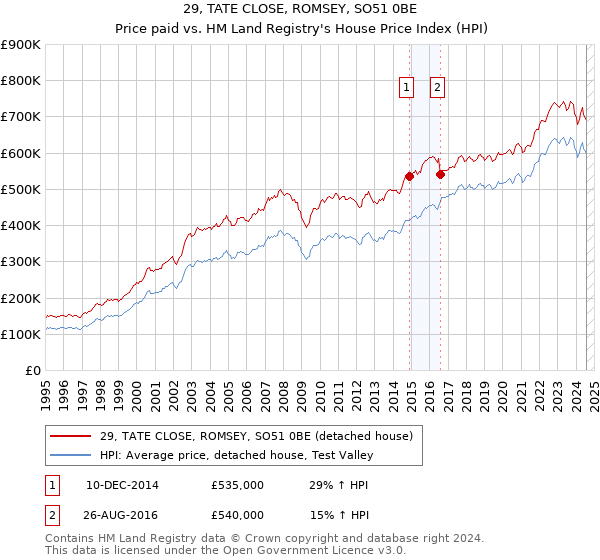 29, TATE CLOSE, ROMSEY, SO51 0BE: Price paid vs HM Land Registry's House Price Index