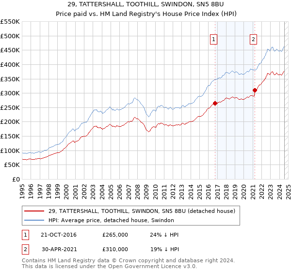 29, TATTERSHALL, TOOTHILL, SWINDON, SN5 8BU: Price paid vs HM Land Registry's House Price Index