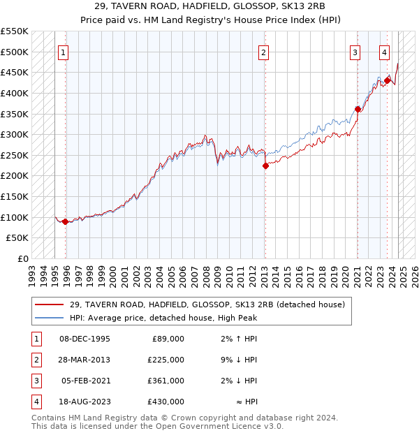 29, TAVERN ROAD, HADFIELD, GLOSSOP, SK13 2RB: Price paid vs HM Land Registry's House Price Index