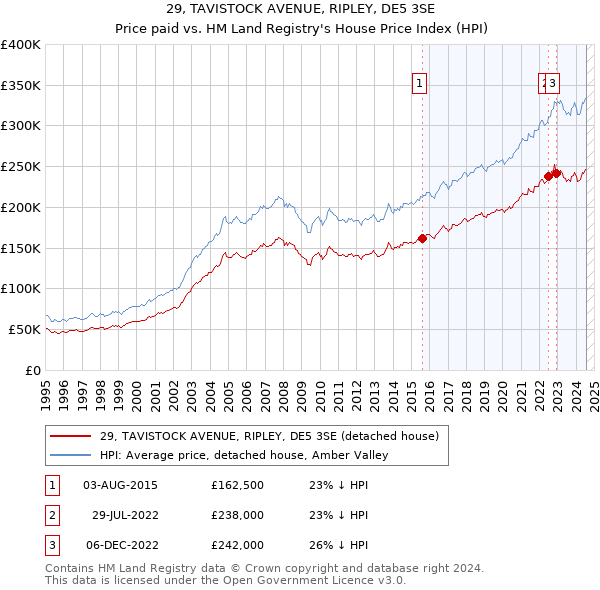 29, TAVISTOCK AVENUE, RIPLEY, DE5 3SE: Price paid vs HM Land Registry's House Price Index