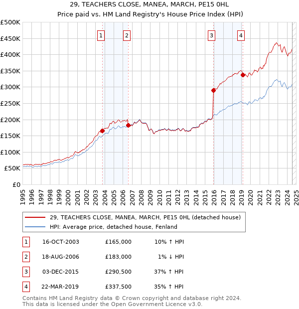 29, TEACHERS CLOSE, MANEA, MARCH, PE15 0HL: Price paid vs HM Land Registry's House Price Index