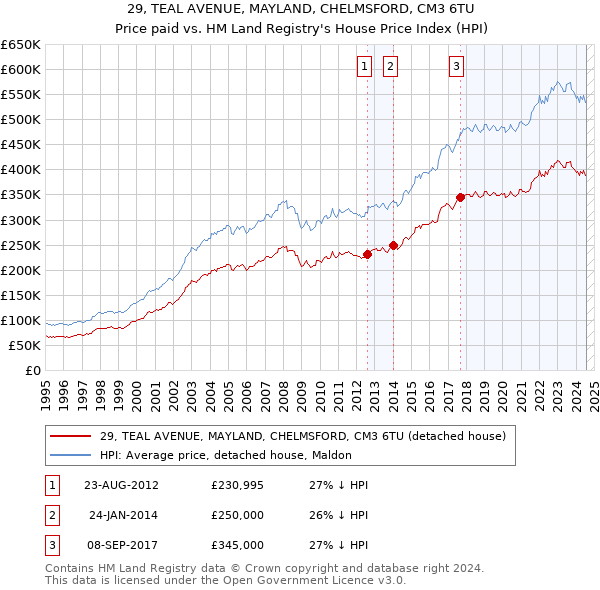 29, TEAL AVENUE, MAYLAND, CHELMSFORD, CM3 6TU: Price paid vs HM Land Registry's House Price Index