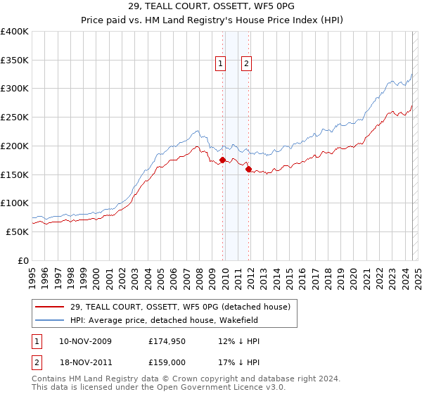 29, TEALL COURT, OSSETT, WF5 0PG: Price paid vs HM Land Registry's House Price Index