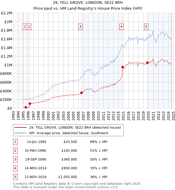 29, TELL GROVE, LONDON, SE22 8RH: Price paid vs HM Land Registry's House Price Index