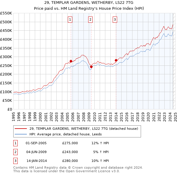 29, TEMPLAR GARDENS, WETHERBY, LS22 7TG: Price paid vs HM Land Registry's House Price Index