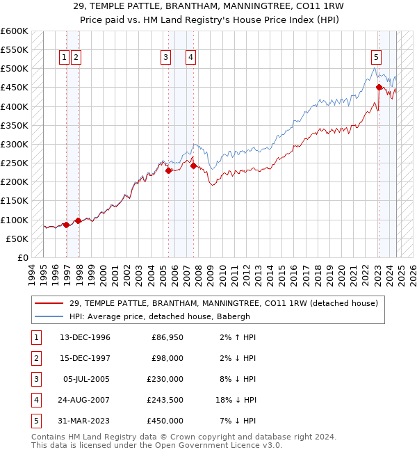 29, TEMPLE PATTLE, BRANTHAM, MANNINGTREE, CO11 1RW: Price paid vs HM Land Registry's House Price Index