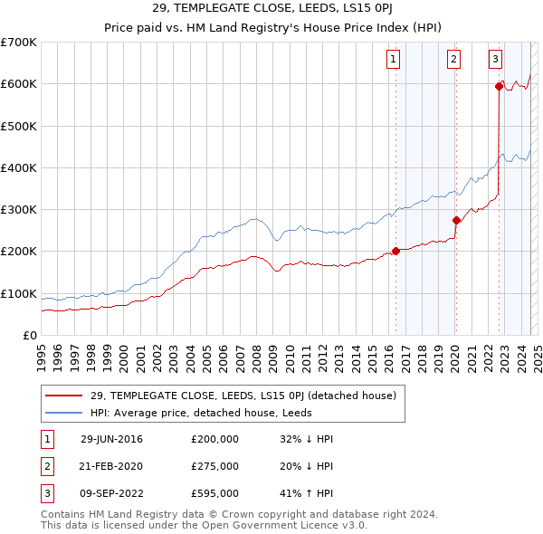 29, TEMPLEGATE CLOSE, LEEDS, LS15 0PJ: Price paid vs HM Land Registry's House Price Index