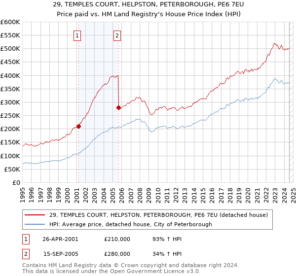 29, TEMPLES COURT, HELPSTON, PETERBOROUGH, PE6 7EU: Price paid vs HM Land Registry's House Price Index