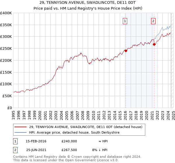 29, TENNYSON AVENUE, SWADLINCOTE, DE11 0DT: Price paid vs HM Land Registry's House Price Index