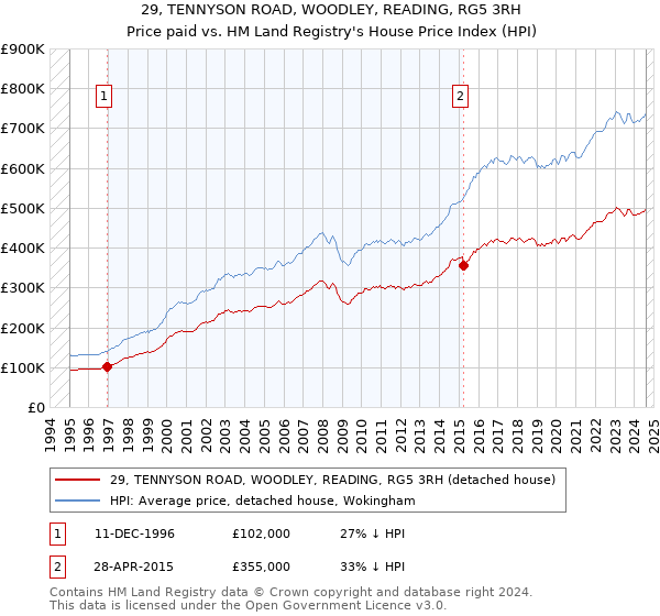 29, TENNYSON ROAD, WOODLEY, READING, RG5 3RH: Price paid vs HM Land Registry's House Price Index