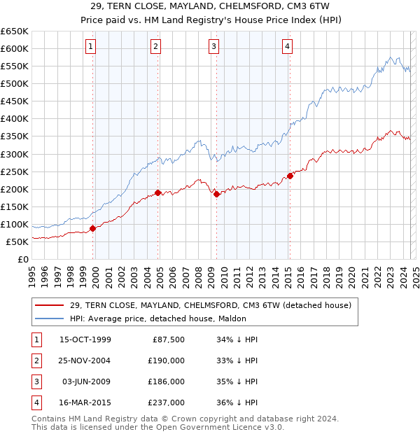 29, TERN CLOSE, MAYLAND, CHELMSFORD, CM3 6TW: Price paid vs HM Land Registry's House Price Index