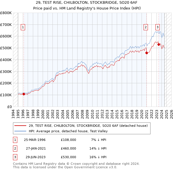 29, TEST RISE, CHILBOLTON, STOCKBRIDGE, SO20 6AF: Price paid vs HM Land Registry's House Price Index