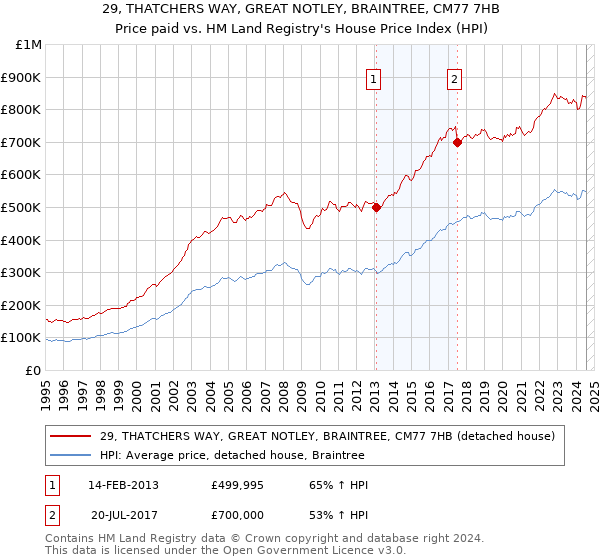 29, THATCHERS WAY, GREAT NOTLEY, BRAINTREE, CM77 7HB: Price paid vs HM Land Registry's House Price Index