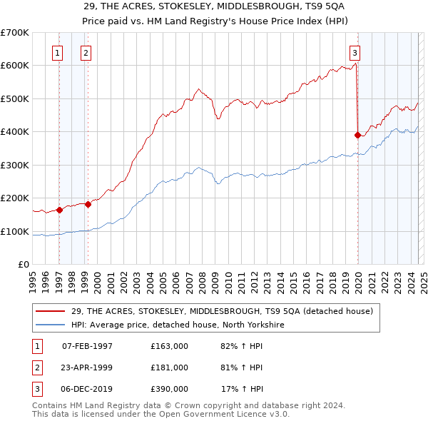 29, THE ACRES, STOKESLEY, MIDDLESBROUGH, TS9 5QA: Price paid vs HM Land Registry's House Price Index