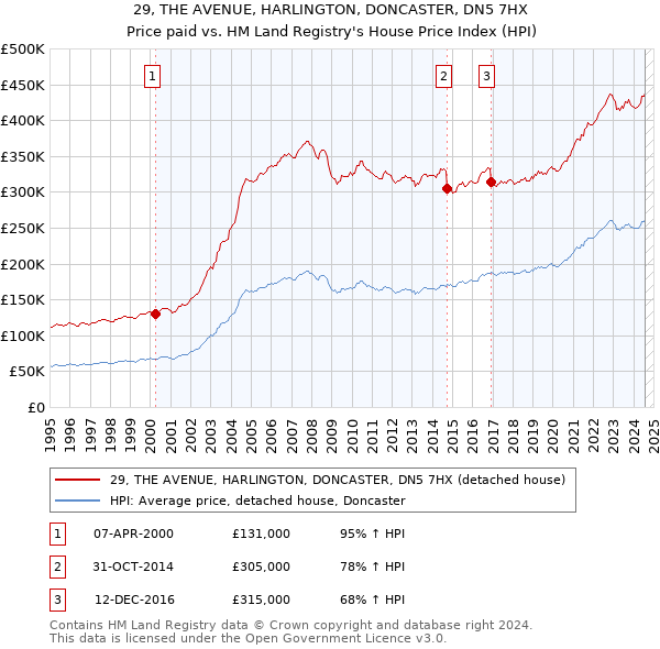 29, THE AVENUE, HARLINGTON, DONCASTER, DN5 7HX: Price paid vs HM Land Registry's House Price Index