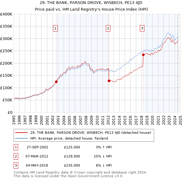 29, THE BANK, PARSON DROVE, WISBECH, PE13 4JD: Price paid vs HM Land Registry's House Price Index