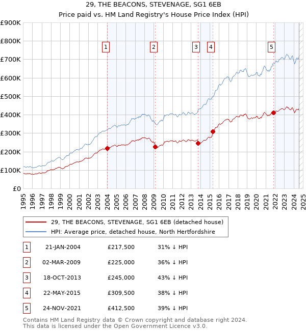 29, THE BEACONS, STEVENAGE, SG1 6EB: Price paid vs HM Land Registry's House Price Index