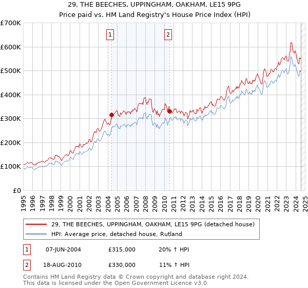 29, THE BEECHES, UPPINGHAM, OAKHAM, LE15 9PG: Price paid vs HM Land Registry's House Price Index