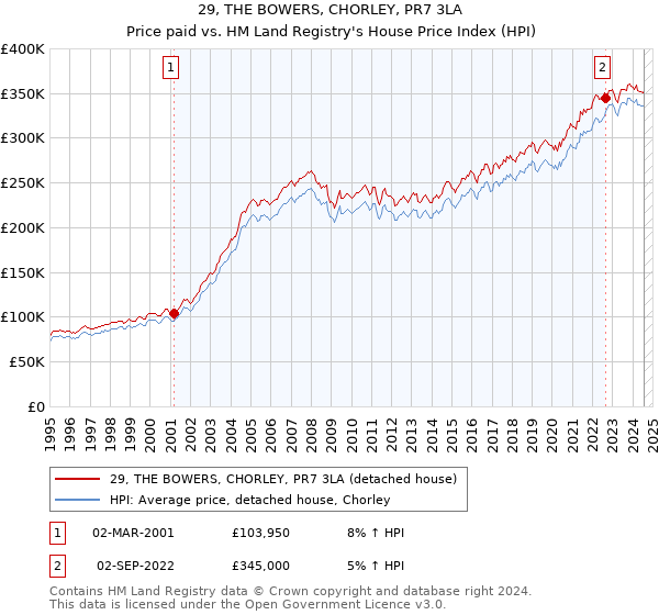 29, THE BOWERS, CHORLEY, PR7 3LA: Price paid vs HM Land Registry's House Price Index