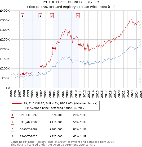 29, THE CHASE, BURNLEY, BB12 0EY: Price paid vs HM Land Registry's House Price Index