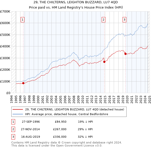 29, THE CHILTERNS, LEIGHTON BUZZARD, LU7 4QD: Price paid vs HM Land Registry's House Price Index