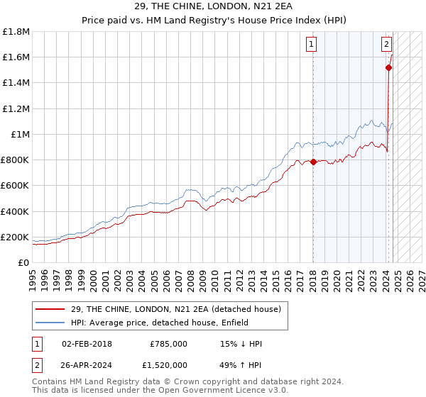 29, THE CHINE, LONDON, N21 2EA: Price paid vs HM Land Registry's House Price Index